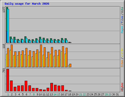 Daily usage for March 2026