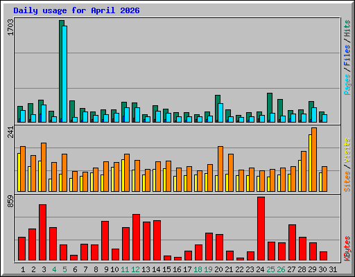 Daily usage for April 2026