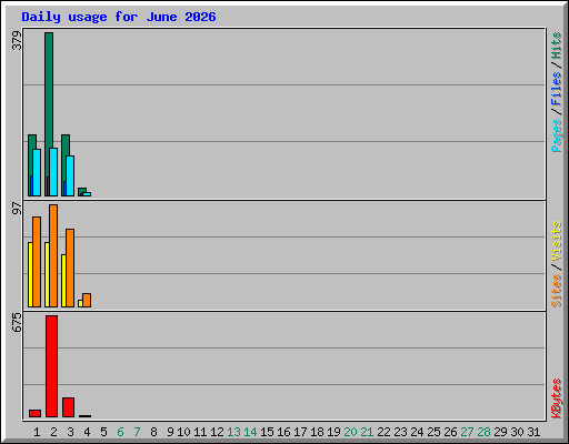Daily usage for June 2026