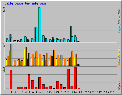 Daily usage for July 2026
