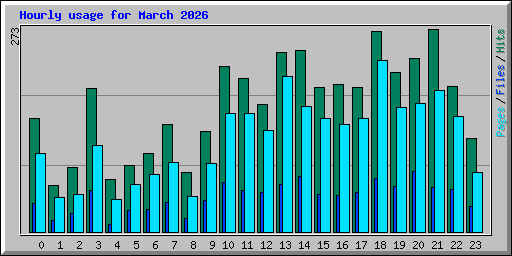 Hourly usage for March 2026