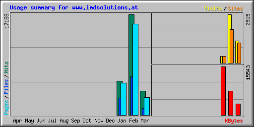 Usage summary for www.imdsolutions.at